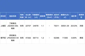 像股市一样牛，丁桥地价一举冲破3万大关！图片