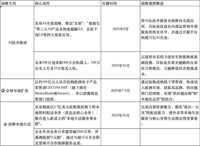 “卷王”京东物流：既要又要还要