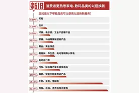 大家电保有量超过30亿台，京东618以旧换新订单同比增四成图片