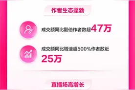 抖音电商“双11”数据发布：超值购成交额同比增长170%图片