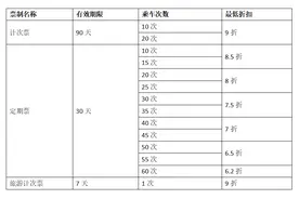 高铁“月票”再上新，通勤差旅成本最高降近四成图片