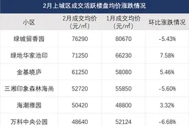 2月二手房涨跌榜，热门次新房也难逃以价换量图片