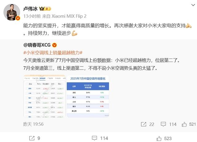 小米空调线上市占率超越格力，卢伟冰回应！此前称小米空调今年目标中国前三