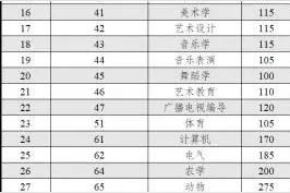 云南省2025年普通高校专升本各专业类别最低录取控制分数线公布图片