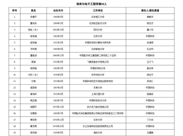 关于公布中国工程院2025年院士增选有效候选人名单的公告