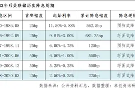 美联储降息50个基点，大宗商品后市如何表现？图片