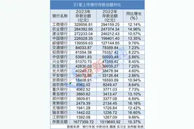 媒体：六大行存款一年多了14万亿，相当于每人多存1万图片