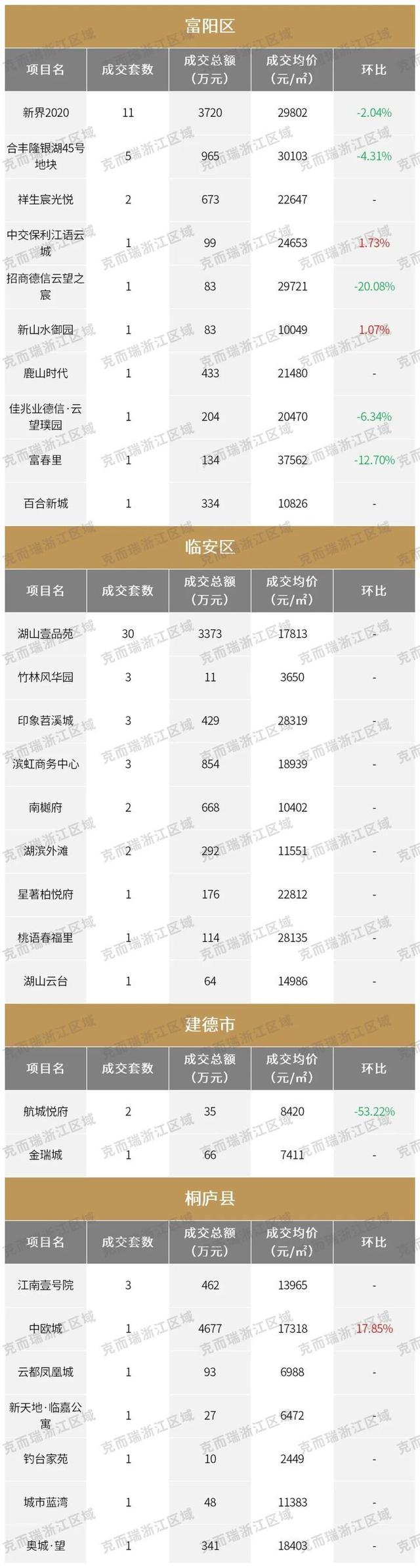 房价“止跌回升”，环比上涨18.08%︱10月杭州全市454个楼盘最新房价出炉