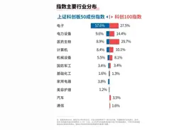科创板今日迎开市五周年，科创板50ETF（588080）、科创100ETF易方达（588210）等产品受关注图片