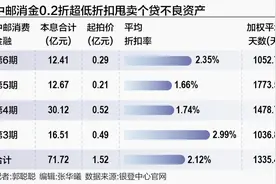 0.2折甩卖不良资产 消金公司为何“骨折价”出清个贷不良资产？图片