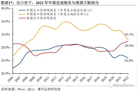罗志恒：中美宏观税负基本相当图片