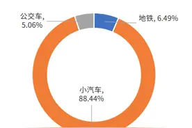 大城市出行绿色水平数据出炉，人均碳排放最高的竟是它图片