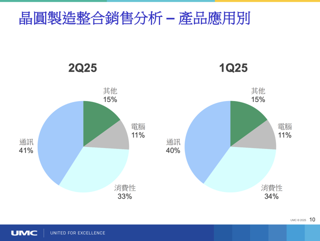 联电砍价15% ：成熟芯片价格战凶猛