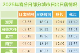 春分当天，昼夜真的平分吗？图片