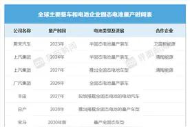 【深度】固态电池量产竞赛图片