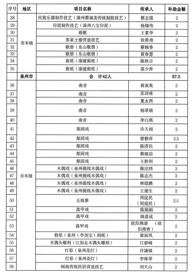 福建提前下达一批文化和旅游方面资金