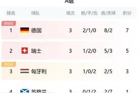 绝平+绝杀！A积分：德国头名瑞士第2出线，匈牙利第三苏格兰出局图片