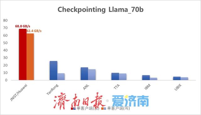 刷新三项AI测评世界纪录！济南超算联手华为研发高性能存储系统登顶全球