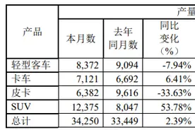 江铃汽车：2024年总销量34.12万辆，同比增长10.06%图片