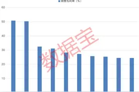 盈利能力排行榜：这个行业两个指标大幅提升，创新药股霸榜毛利率榜，酒业龙头扎堆ROE榜图片