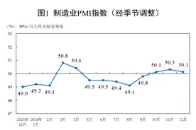 国家统计局：12月份制造业采购经理指数(PMI)为50.1%图片