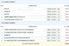 A股龙虎榜 | 云鼎科技涨7.44%换手率49.05%，二机构净买入1.95亿，游资量化基金净买入3397.57万，红岭路净买入3915.77万图片