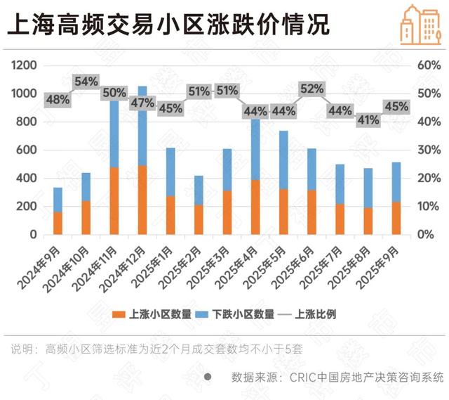 上海二手房挂牌价下调成交价止跌