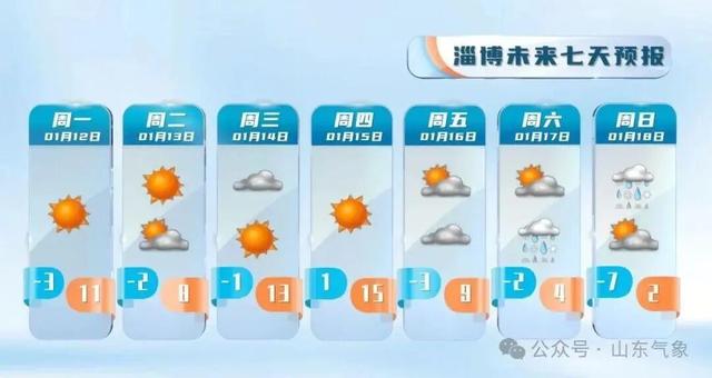 “以为眼花了”，山东气温将飙到17℃！天气上演超级过山车