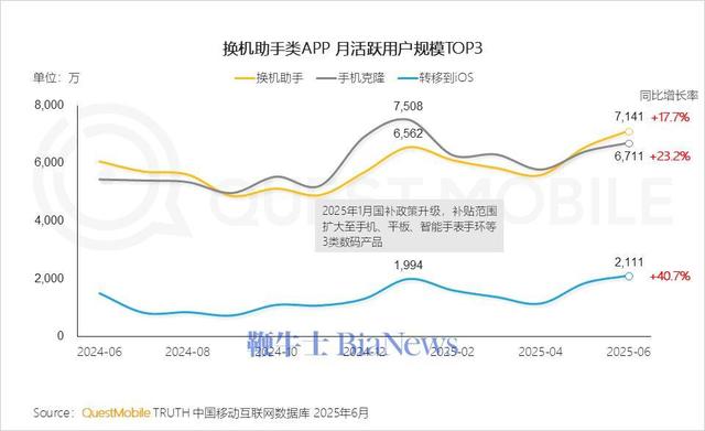 机构：华为手机活跃设备2.88亿台居首，苹果位居第二