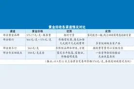 黄金如何变现？一文读懂回收渠道优劣势图片