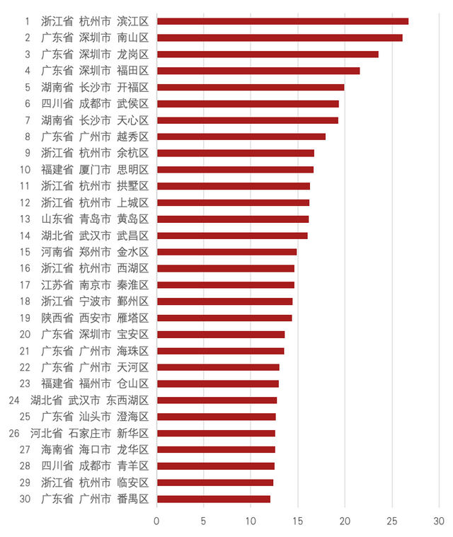 文化生产力指数高居全国第四！开福区跻身全国文化产业竞争力百强区Top30