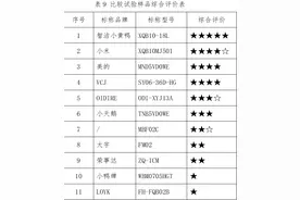 广佛两地消委会实测11款内衣裤洗衣机，综合评价排名公布图片