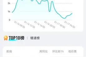 大陆将恢复闽沪居民赴台团队游，旅游搜索上涨48%，航线搜索增6倍图片