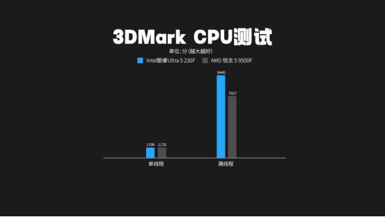 酷睿Ultra5 230F对比锐龙5 9500F：2K游戏更稳，创作与AI更强