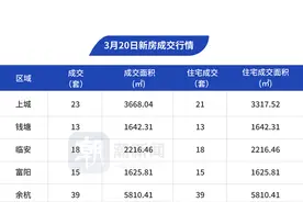 3月20日，杭州市区新房成交214套图片