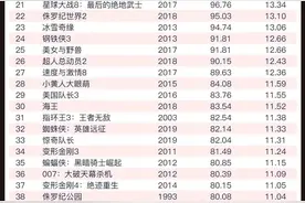 破70亿！《哪吒2》进入全球票房前63名图片