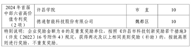 许昌发放2240万元科技创新奖金！262家企业获奖 | 名单