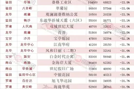 二手房成交参考价3周年：这些深圳楼盘低于参考价三成以上图片