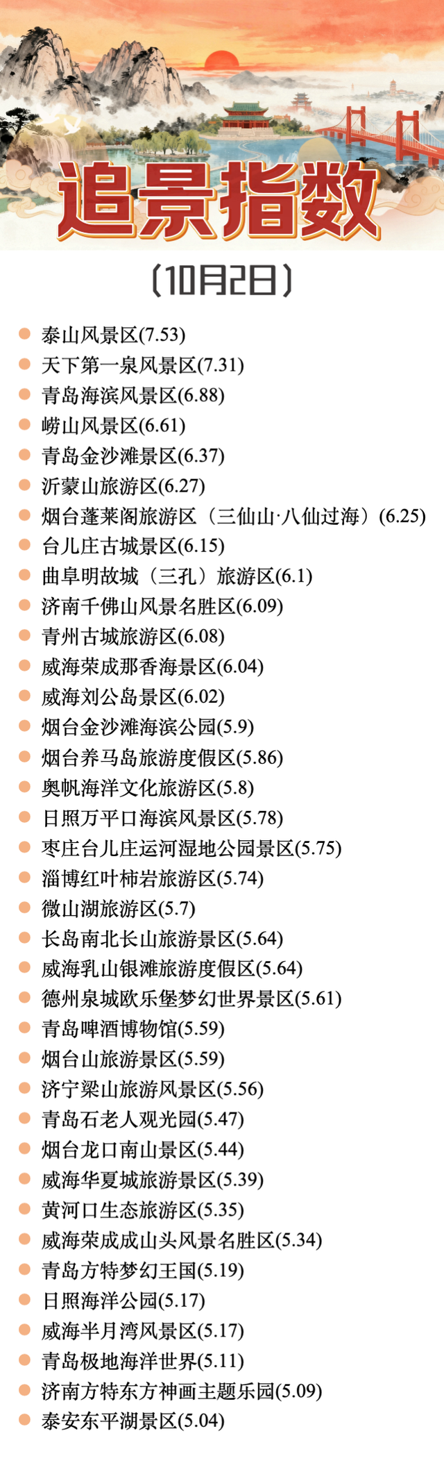 10月2日追景指数出炉，这14个山东景区被“热追”