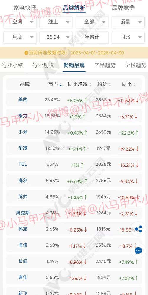 小米空调二季度线上销量数据曝光：市场份额为16.2%
