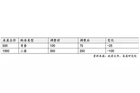 全面解读上海7条楼市新政，调整限购降低首付比例图片