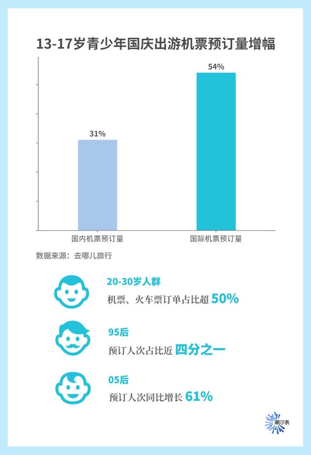 长线游、“反向出游”火热，今年国庆中秋假期年轻人成出游主力