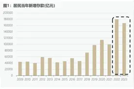 从增值到保值：居民资产配置行为变化的底层逻辑图片