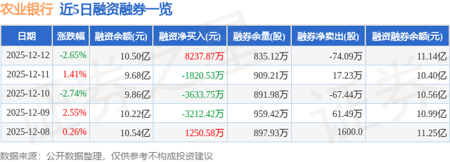 农业银行（601288）12月12日主力资金净卖出6.26亿元