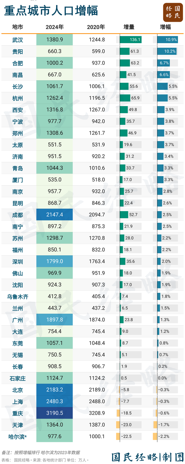 “强省会”南昌，全面“出圈”了