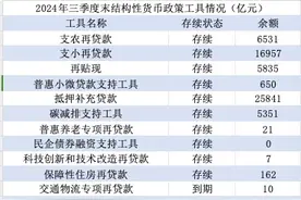 结构性货币政策担大任：再贷款降利率、提额度，或创设支持消费新工具图片