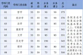 浙大硕士研究生招考复试分数线出炉图片