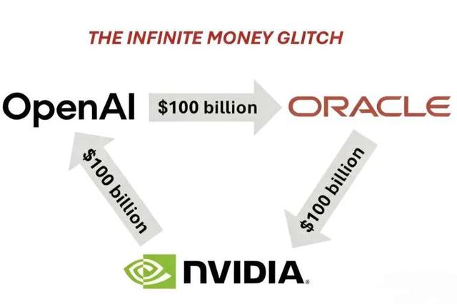 华尔街发明“永动机”？英伟达、OpenAI、甲骨文实现千亿美元循环