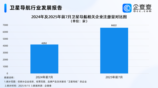 北斗产业驶入快车道，前七月卫星导航相关企业注册涨超50%