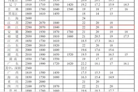 最低工资标准公布！浙江不低于这个数图片